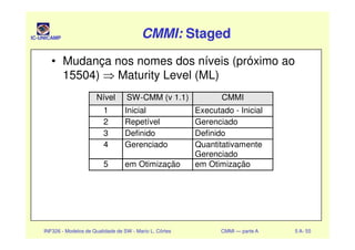 IC-UNICAMP CMMI:CMMI: StagedStagedCMMI:CMMI: StagedStaged
• Mudança nos nomes dos níveis (próximo ao
15504) ⇒ Maturity Level (ML)
Nível SW-CMM (v 1.1) CMMI
1 Inicial Executado - Inicial
2 Repetível Gerenciado
INF326 - Modelos de Qualidade de SW - Mario L. Côrtes CMMI — parte A 5 A- 55
2 Repetível Gerenciado
3 Definido Definido
4 Gerenciado Quantitativamente
Gerenciado
5 em Otimização em Otimização
 