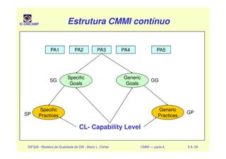 IC-UNICAMP Estrutura CMMI contínuoEstrutura CMMI contínuoEstrutura CMMI contínuoEstrutura CMMI contínuo
PA3 PA4PA1 PA2 PA5
Specific Generic
SG GG
INF326 - Modelos de Qualidade de SW - Mario L. Côrtes CMMI — parte A 5 A- 59
Specific
Goals
Generic
Goals
Specific
Practices
SG GG
Generic
Practices
GPSP
CL- Capability Level
 