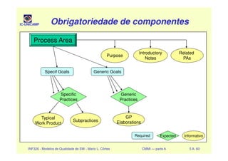 IC-UNICAMP Obrigatoriedade de componentesObrigatoriedade de componentesObrigatoriedade de componentesObrigatoriedade de componentes
Process Area
Purpose
Introductory
Notes
Related
PAs
Specif Goals Generic Goals
INF326 - Modelos de Qualidade de SW - Mario L. Côrtes CMMI — parte A 5 A- 60
InformativoRequired
Specific
Practices
Generic
Practices
Typical
Work Product
Subpractices
GP
Elaborations
Expected
 