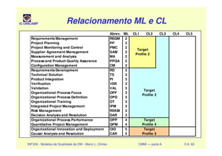 IC-UNICAMP Relacionamento ML e CLRelacionamento ML e CLRelacionamento ML e CLRelacionamento ML e CL
Abrev. ML CL1 CL2 CL3 CL4 CL5
Requirements Management REQM 2
Project Planning PP 2
Project Monitoring and Control PMC 2
Supplier Agreement Management SAM 2
Measurement and Analysis MA 2
Process and Product Quality Assurance PPQA 2
Configuration Management CM 2
Requirements Development RD 3
Technical Solution TS 3
Product Integration PI 3
Target
Profile 2
INF326 - Modelos de Qualidade de SW - Mario L. Côrtes CMMI — parte A 5 A- 62
Product Integration PI 3
Verification VER 3
Validation VAL 3
Organizational Process Focus OPF 3
Organizational Process Definition OPD 3
Organizational Training OT 3
Integrated Project Management IPM 3
Risk Management RSKM 3
Decision Analysis and Resolution DAR 3
Organizational Process Performance OPP 4
Quantitative Project Management QPM 4
Organizational Innovation and Deployment OID 5
Causal Analysis and Resolution CAR 5
Target
Profile 3
Target
Profile 4
Target
Profile 5
 