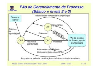 IC-UNICAMP
PAs de Gerenciamento de ProcessoPAs de Gerenciamento de Processo
(Básico = níveis 2 e 3)(Básico = níveis 2 e 3)
PAs de Gerenciamento de ProcessoPAs de Gerenciamento de Processo
(Básico = níveis 2 e 3)(Básico = níveis 2 e 3)
OT
Gerência
Senior
Objetivos
da
organização
Necessidades e Objetivos da organização
TreinamentosTreinamentos
Processos
INF326 - Modelos de Qualidade de SW - Mario L. Côrtes CMMI — parte A 5 A- 72
OPF OPD
PAs de Gestão
de Projeto, Apoio
e Engenharia
organização
Recursos e
Coordenação
Processos
Informações para Melhoria
(lições aprendidas, documentos)
Propostas de Melhoria, participação na definição, avaliação e melhoria
 
