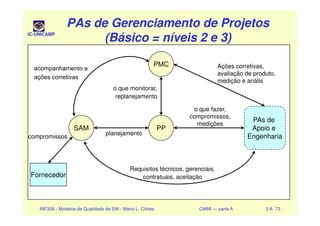 IC-UNICAMP
PAs de Gerenciamento de ProjetosPAs de Gerenciamento de Projetos
(Básico = níveis 2 e 3)(Básico = níveis 2 e 3)
PAs de Gerenciamento de ProjetosPAs de Gerenciamento de Projetos
(Básico = níveis 2 e 3)(Básico = níveis 2 e 3)
PMC Ações corretivas,
avaliação de produto,
medição e anális
o que monitorar,
replanejamento
o que fazer,
INF326 - Modelos de Qualidade de SW - Mario L. Côrtes CMMI — parte A 5 A- 73
SAM PP
Fornecedor
PAs de
Apoio e
Engenhariaplanejamento
compromissos,
medições
Requisitos técnicos, gerenciais,
contratuais, aceitação
compromissos
 