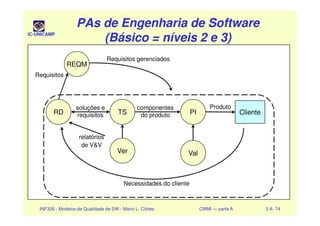 IC-UNICAMP
PAs de Engenharia de SoftwarePAs de Engenharia de Software
(Básico = níveis 2 e 3)(Básico = níveis 2 e 3)
PAs de Engenharia de SoftwarePAs de Engenharia de Software
(Básico = níveis 2 e 3)(Básico = níveis 2 e 3)
RD TS Cliente
REQM
PI
Requisitos gerenciados
Produto
Requisitos
soluções e
requisitos
componentes
do produto
INF326 - Modelos de Qualidade de SW - Mario L. Côrtes CMMI — parte A 5 A- 74
RD
Ver
TS Cliente
Val
PIrequisitos do produto
Necessidades do cliente
relatórios
de V&V
 