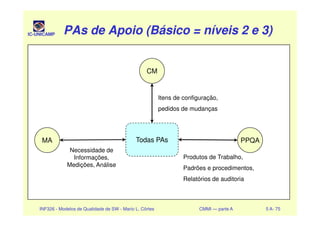 IC-UNICAMP PAs de Apoio (Básico = níveis 2 e 3)PAs de Apoio (Básico = níveis 2 e 3)PAs de Apoio (Básico = níveis 2 e 3)PAs de Apoio (Básico = níveis 2 e 3)
CM
Itens de configuração,
pedidos de mudanças
INF326 - Modelos de Qualidade de SW - Mario L. Côrtes CMMI — parte A 5 A- 75
MA PPQATodas PAs
Necessidade de
Informações,
Medições, Análise
Produtos de Trabalho,
Padrões e procedimentos,
Relatórios de auditoria
 