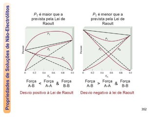 352
Propriedades
de
Soluções
de
Não-Electrólitos
 