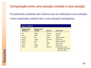 331
Soluções
Comparação entre uma solução coloidal e uma solução
- As partículas coloidais são maiores que as moléculas numa solução;
- Uma suspensão coloidal não é uma solução homogénea.
 