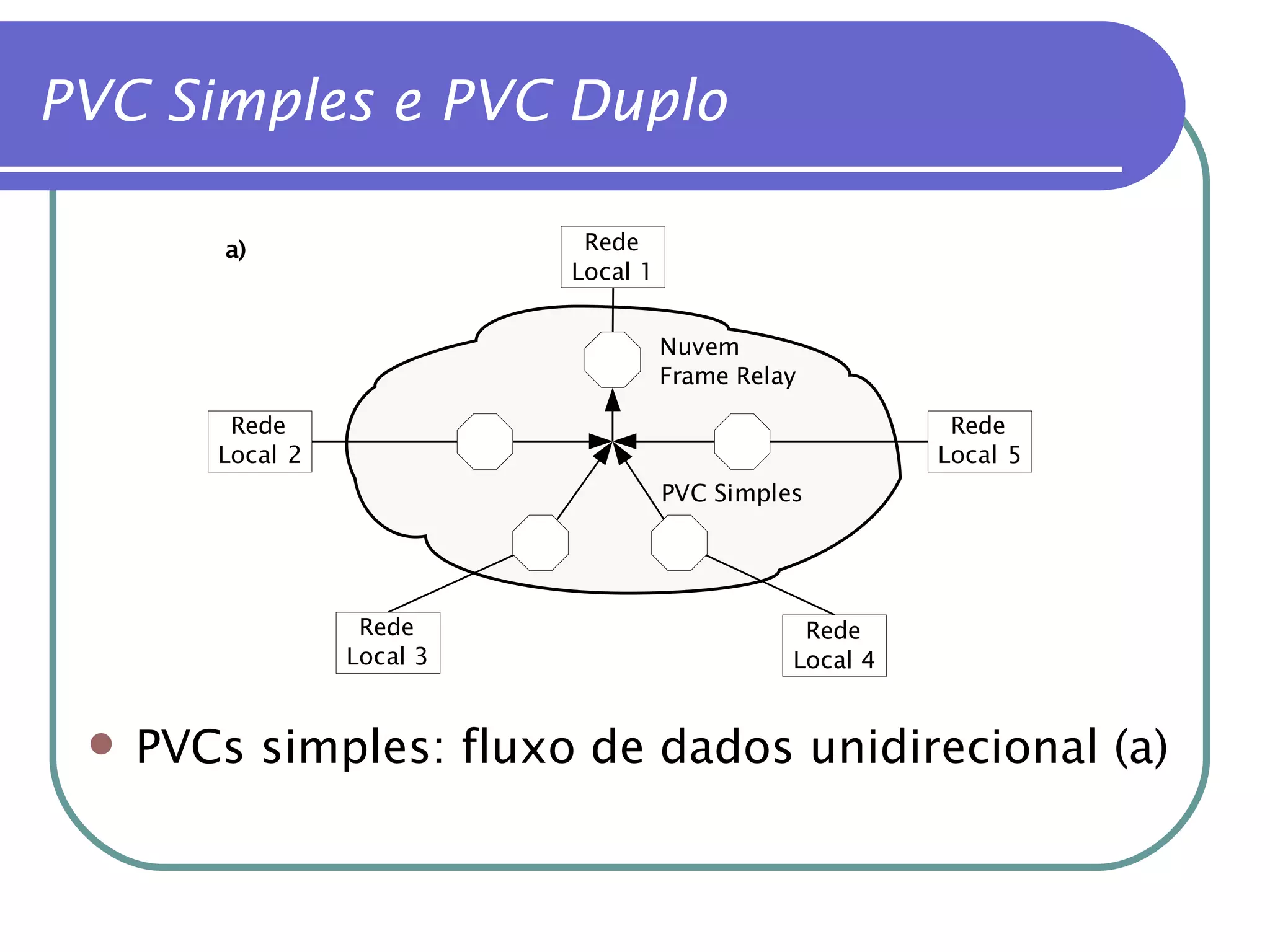 PVC Simples e PVC Duplo PVCs simples: fluxo de dados unidirecional (a) 
