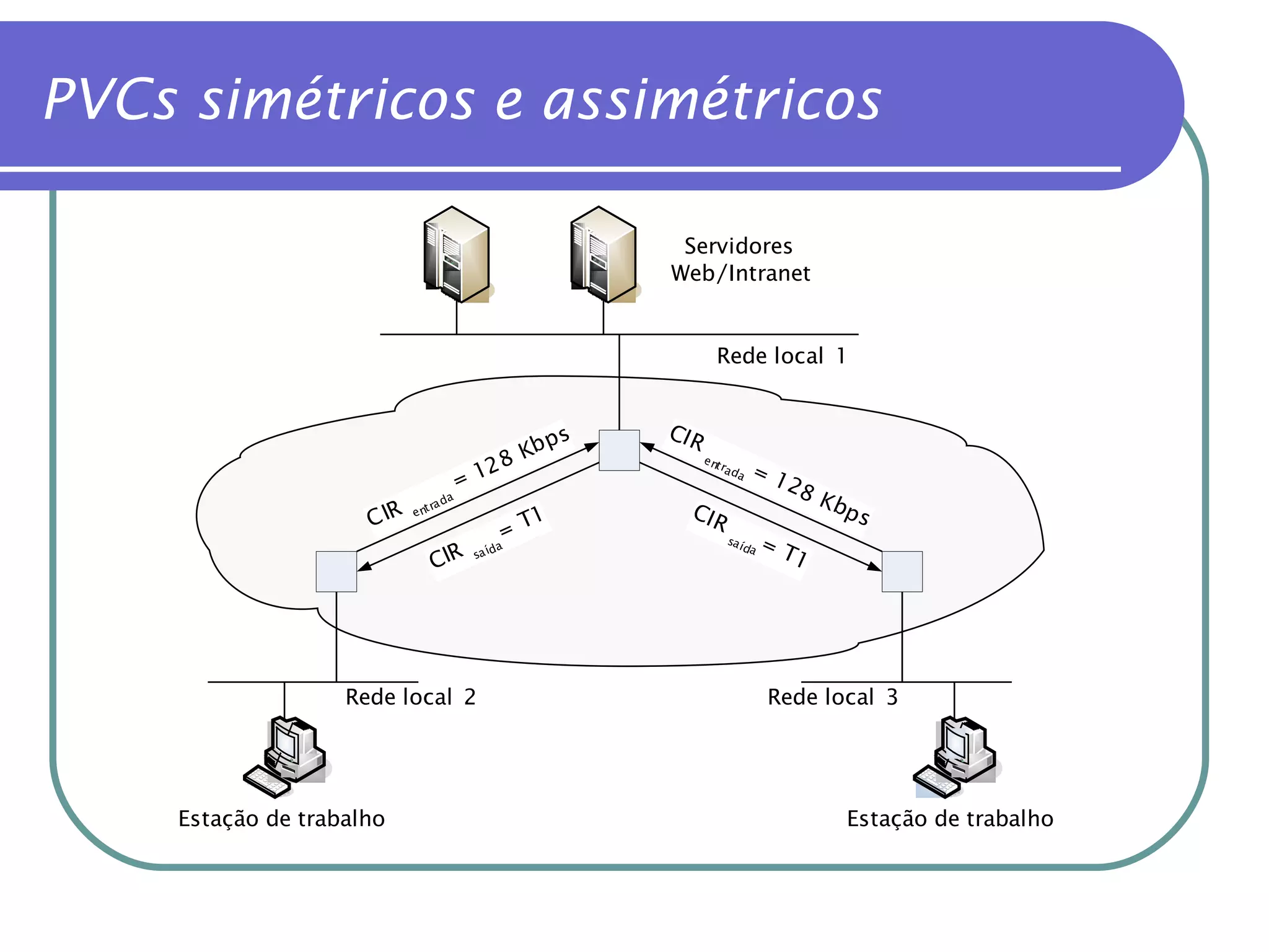 PVCs simétricos e assimétricos 