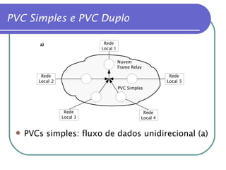 PVC Simples e PVC Duplo PVCs simples: fluxo de dados unidirecional (a) 