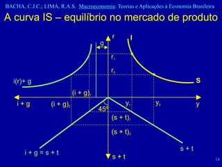 BACHA, C.J.C.; LIMA, R.A.S. Macroeconomia: Teorias e Aplicações à Economia Brasileira

A curva IS – equilíbrio no mercado de produto
                                              r      I
                                        g

                                              r1
                                              r0
   i(r)+ g                                                                   S
                             (i + g)1
    i+g           (i + g)0                          y1       y0              y
                                        45º
                                              (s + t)1

                                              (s + t)0

                                                                       s+t
       i+g=s+t
                                              s+t                                       14
 