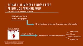 AFINAR E ALIMENTAR A NOSSA REDE
PESSOAL DE APRENDIZAGEM
PLN – PERSONAL LEARNING NETWORK
Estabelecer uma
rede se ligações
Orientação no processo de procura de informação
Fonte -http://pt.dreamstime.com/fotos-de-stock-royalty-
free-rede-dos-povos-liga%C3%A7%C3%B5es-de-
comunica%C3%A7%C3%A3o-image16288008
Rede de relações
Melhoria da aprendizagem mútua
Feedback
Ideias
Documentação
Contactos
Atingir o objetivo
 