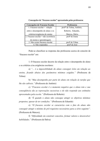 89




            Concepções de “fracasso escolar” apresentada pelas professoras

          Concepções de Fracasso Escolar                 Professoras
           1. Fracasso escolar = relação         profas de Telma, Antônio,
          entre o desempenho do aluno e os          Roberto, Eduardo,
             critérios/exigências do ensino           Marcos, Dalva
         2. Fracasso escolar = não ocorrência         profa de Joana
              de ensino e aprendizagem
            3. Não existe fracasso escolar            profa de Vilma
                  4. Não respondeu                     profa de José


            Pode-se classificar as respostas das professoras acerca do conceito de
“fracasso escolar” em:


            1. O fracasso escolar decorre da relação entre o desempenho do aluno
e os critérios e/ou exigências escolares:
            a) “... é a impossibilidade do aluno conseguir êxito em relação ao
ensino, ficando abaixo dos parâmetros mínimos exigidos.” (Professora de
Telma)
            b) “Mau desempenho por parte do aluno em relação às tarefas que
lhe são cabíveis.” (Professora de Antônio)
            c) “Fracasso escolar é o momento negativo que o aluno tem e sua
conseqüência são as reprovações sucessivas e ele não responde aos estímulos
apresentados pela escola.” (Professora de Roberto)
            d) “É quando o aluno não consegue atingir os objetivos mínimos
propostos, apesar de ter condições.” (Professora de Eduardo)
            e) “O fracasso escolar se caracteriza com o fato do aluno não
conseguir atingir o mínimo de pré-requisitos necessários para a série seguinte”.
(Professora de Marcos);
            f) “Dificuldade em construir conceitos, formar valores e desenvolver
habilidades.” (Professora de Dalva)
 