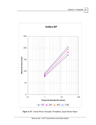 Capítulo 5 - Precipitação   22




                                                            Gráfico IDF



                        250




                        200
Altura de chuva (mm)




                        150




                        100




                         50




                          0
                              0,1                       1                        10                        100
                                                   Tempo de duração (em horas)

                                                  100          200         500          1.000



                       Figura 6.15 – Curvas Altura x Duração x Freqüência. Açude Várzea Alegre



                                    Notas de Aula – Profa. Ticiana Marinho de Carvalho Studart
 