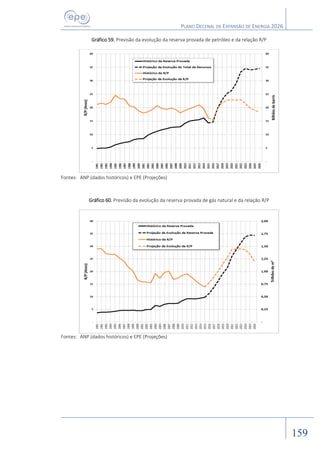 PLANO DECENAL DE EXPANSÃO DE ENERGIA 2026
159
Gráfico 59. Previsão da evolução da reserva provada de petróleo e da relação R/P
Fontes: ANP (dados históricos) e EPE (Projeções)
Gráfico 60. Previsão da evolução da reserva provada de gás natural e da relação R/P
Fontes: ANP (dados históricos) e EPE (Projeções)
 