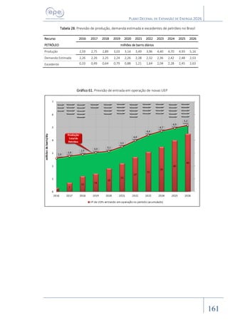 PLANO DECENAL DE EXPANSÃO DE ENERGIA 2026
161
Tabela 28. Previsão de produção, demanda estimada e excedentes de petróleo no Brasil
Recurso 2016 2017 2018 2019 2020 2021 2022 2023 2024 2025 2026
PETRÓLEO milhões de barris diários
Produção 2,59 2,75 2,89 3,03 3,14 3,49 3,96 4,40 4,70 4,93 5,16
Demanda Estimada 2,26 2,26 2,25 2,24 2,26 2,28 2,32 2,36 2,42 2,48 2,53
Excedente 0,33 0,49 0,64 0,79 0,88 1,21 1,64 2,04 2,28 2,45 2,63
Gráfico 61. Previsão de entrada em operação de novas UEP
 