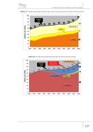 PLANO DECENAL DE EXPANSÃO DE ENERGIA 2026
157
Gráfico 57. Previsão de produção líquida de gás natural nacional para o pré-sal, pós-sal e extra pré-sal
Gráfico 58. Previsão de produção líquida de gás natural por tipo de contrato
 