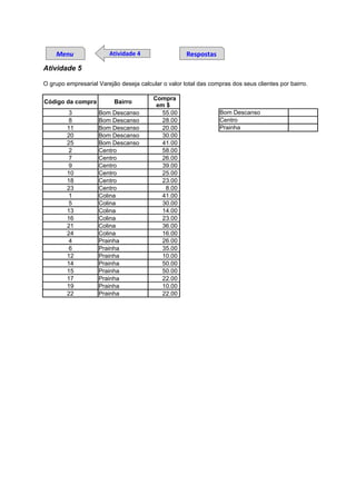 Menu                Atividade 4                  Respostas
Atividade 5

O grupo empresarial Varejão deseja calcular o valor total das compras dos seus clientes por bairro.

                                         Compra
Código da compra          Bairro
                                          em $
        3           Bom Descanso            55.00                 Bom Descanso
        8           Bom Descanso            28.00                 Centro
        11          Bom Descanso            20.00                 Prainha
        20          Bom Descanso            30.00
        25          Bom Descanso            41.00
        2           Centro                  58.00
        7           Centro                  26.00
        9           Centro                  39.00
        10          Centro                  25.00
        18          Centro                  23.00
        23          Centro                   8.00
        1           Colina                  41.00
        5           Colina                  30.00
        13          Colina                  14.00
        16          Colina                  23.00
        21          Colina                  36.00
        24          Colina                  16.00
        4           Prainha                 26.00
        6           Prainha                 35.00
        12          Prainha                 10.00
        14          Prainha                 50.00
        15          Prainha                 50.00
        17          Prainha                 22.00
        19          Prainha                 10.00
        22          Prainha                 22.00
 
