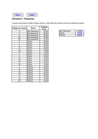 Menu               Voltar
Atividade 5 - Respostas

O grupo empresarial Varejão deseja calcular o valor total das compras dos seus clientes por bairro.

                                       Compra
Código da compra         Bairro
                                        em $
        3           Bom Descanso          55.00                 Bom Descanso            174.00
        8           Bom Descanso          28.00                 Centro                  179.00
        11          Bom Descanso          20.00                 Prainha                 225.00
        20          Bom Descanso          30.00
        25          Bom Descanso          41.00
        2           Centro                58.00
        7           Centro                26.00
        9           Centro                39.00
        10          Centro                25.00
        18          Centro                23.00
        23          Centro                 8.00
        1           Colina                41.00
        5           Colina                30.00
        13          Colina                14.00
        16          Colina                23.00
        21          Colina                36.00
        24          Colina                16.00
        4           Prainha               26.00
        6           Prainha               35.00
        12          Prainha               10.00
        14          Prainha               50.00
        15          Prainha               50.00
        17          Prainha               22.00
        19          Prainha               10.00
        22          Prainha               22.00
 