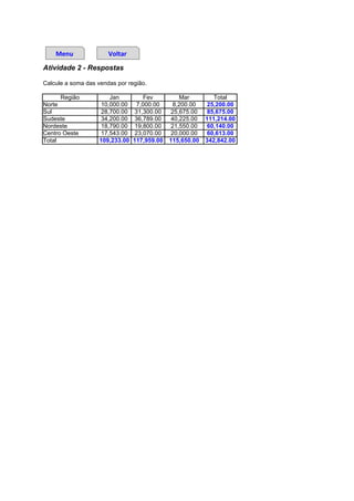 Menu               Voltar
Atividade 2 - Respostas

Calcule a soma das vendas por região.

      Região            Jan          Fev          Mar        Total
Norte                10,000.00    7,000.00     8,200.00    25,200.00
Sul                  28,700.00    31,300.00    25,675.00   85,675.00
Sudeste              34,200.00    36,789.00    40,225.00   111,214.00
Nordeste             18,790.00    19,800.00    21,550.00   60,140.00
Centro Oeste         17,543.00    23,070.00    20,000.00   60,613.00
Total               109,233.00   117,959.00   115,650.00   342,842.00
 