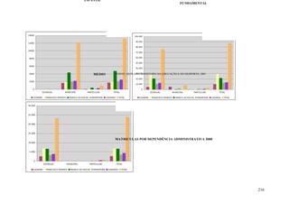 216
0
2000
4000
6000
8000
10000
12000
14000
ESTADUAL MUNICIPAL PARTICULAR TOTAL
CAJAMAR FRANCISCO MORATO FRANCO DA ROCHA MAIRIPORÃ CAIEIRAS TOTAL
0
10.000
20.000
30.000
40.000
50.000
60.000
70.000
80.000
90.000
100.000
ESTADUAL MUNICIPAL PARTICULAR TOTAL
CAJAMAR FRANCISCO MORATO FRANCO DA ROCHA MAIRIPORÃ CAIEIRAS TOTAL
0
5.000
10.000
15.000
20.000
25.000
30.000
ESTADUAL MUNICIPAL PARTICULAR TOTAL
CAJAMAR FRANCISCO MORATO FRANCO DA ROCHA MAIRIPORÃ CAIEIRAS TOTAL
MATRICULAS POR DEPENDÊNCIA ADMINISTRATIVA 2000
FUNDAMENTAL
INFANTIL
MEDIO FONTE: EMPLASA; MINISTERIO DA EDUCAÇÃO E DO DESPORTO, 2001
 