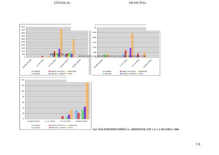 218
0
500
1000
1500
2000
2500
3000
3500
4000
4500
5000
ALFABETIZAÇÃO
1ª
à
4ª
SÉRIE
5ª
à
8ª
SÉRIE
EN
SIN
O
M
ÉD
IO
EN
SIN
O
M
ÉD
IO
CAJAMAR FRANCO DA ROCHA MAIRIPORÃ
CAIEIRAS FRNCISCO MORATO TOTAL
0
500
1000
1500
2000
2500
3000
ALFABETIZAÇÃO
1ª
à
4ª
SÉRIE
5ª
à
8ª
SÉRIE
EN
SIN
O
M
ÉD
IO
CAJAMAR FRANCO DA ROCHA MAIRIPORÃ
CAIEIRAS FRNCISCO MORATO TOTAL
0
20
40
60
80
100
120
140
ALFABETIZAÇÃO 1ª à 4ª SÉRIE 5ª à 8ª SÉRIE ENSINO MÉDIO
CAJAMAR FRANCO DA ROCHA MAIRIPORÃ
CAIEIRAS FRNCISCO MORATO TOTAL
ALUNOS POR DEPENDÊNCIA ADMINISTRATIVA E CATEGORIA, 2001
ESTADUAL MUNICIPAL
PARTICULAR FONTE: EMPLASA; MINISTERIO DA EDUCAÇÃO E DO DESPORTO, 2001
 
