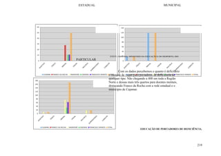 219
0
10
20
30
40
50
60
AU
D
ITIVO
FÍSICO
M
EN
TAL
VISU
AL
M
U
LTIPLA
SU
PERD
O
TAD
O
CO
N
D
U
TA
CAJAMAR FRANCO DA ROCHA MAIRIPORÃ CAIEIRAS FRANCISCO MORATO TOTAL
0
20
40
60
80
100
120
140
AU
D
ITIVO
FÍSICO
M
EN
TAL
VISU
AL
M
U
LTIPLA
SU
PERD
O
TAD
O
CO
N
D
U
TA
CAJAMAR FRANCO DA ROCHA MAIRIPORÃ CAIEIRAS FRANCISCO MORATO TOTAL
0
20
40
60
80
100
120
140
160
180
AU
D
ITIVO
FÍSICO
M
EN
TAL
VISU
AL
M
U
LTIPLA
SU
PERD
O
TAD
O
CO
N
D
U
TA
CAJAMAR FRANCO DA ROCHA MAIRIPORÃ CAIEIRAS FRANCISCO MORATO TOTAL
EDUCAÇÃO DE PORTADORES DE DEFICIÊNCIA.
ESTADUAL MUNICIPAL
PARTICULAR
FONTE: EMPLASA; MINISTERIO DA EDUCAÇÃO E DO DESPORTO, 2001
Com os dados percebemos o quanto é deficitário
o número de vagas para portadores de deficiência de
qualquer tipo. Não chegando a 400 em toda a Região
Norte e dessas mais três quartos para doentes mentais,
destacando Franco da Rocha com a rede estadual e o
município de Cajamar.
 