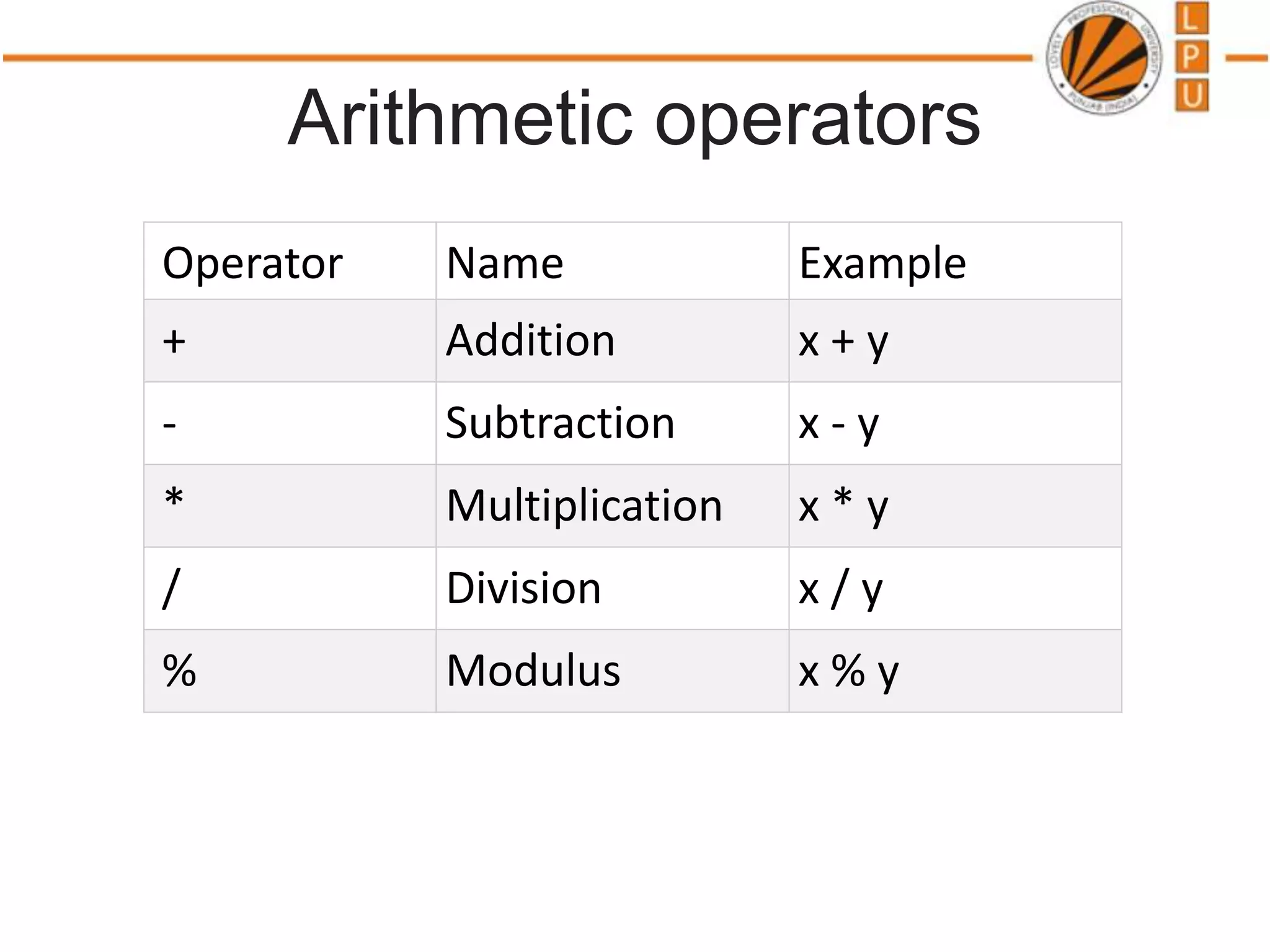 Arithmetic operators
Operator Name Example
+ Addition x + y
- Subtraction x - y
* Multiplication x * y
/ Division x / y
% Modulus x % y
 
