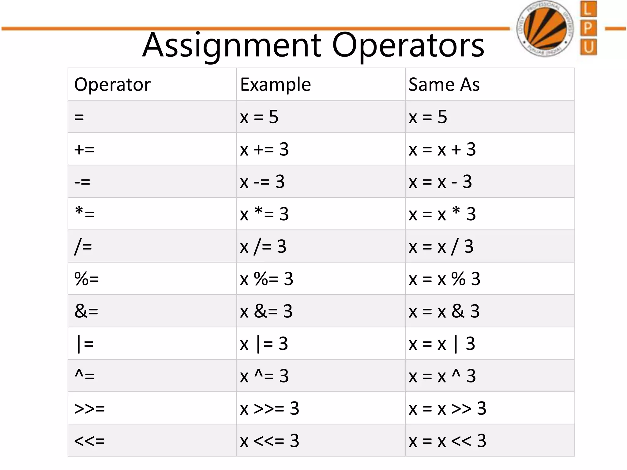 Assignment Operators
Operator Example Same As
= x = 5 x = 5
+= x += 3 x = x + 3
-= x -= 3 x = x - 3
*= x *= 3 x = x * 3
/= x /= 3 x = x / 3
%= x %= 3 x = x % 3
&= x &= 3 x = x & 3
|= x |= 3 x = x | 3
^= x ^= 3 x = x ^ 3
>>= x >>= 3 x = x >> 3
<<= x <<= 3 x = x << 3
 