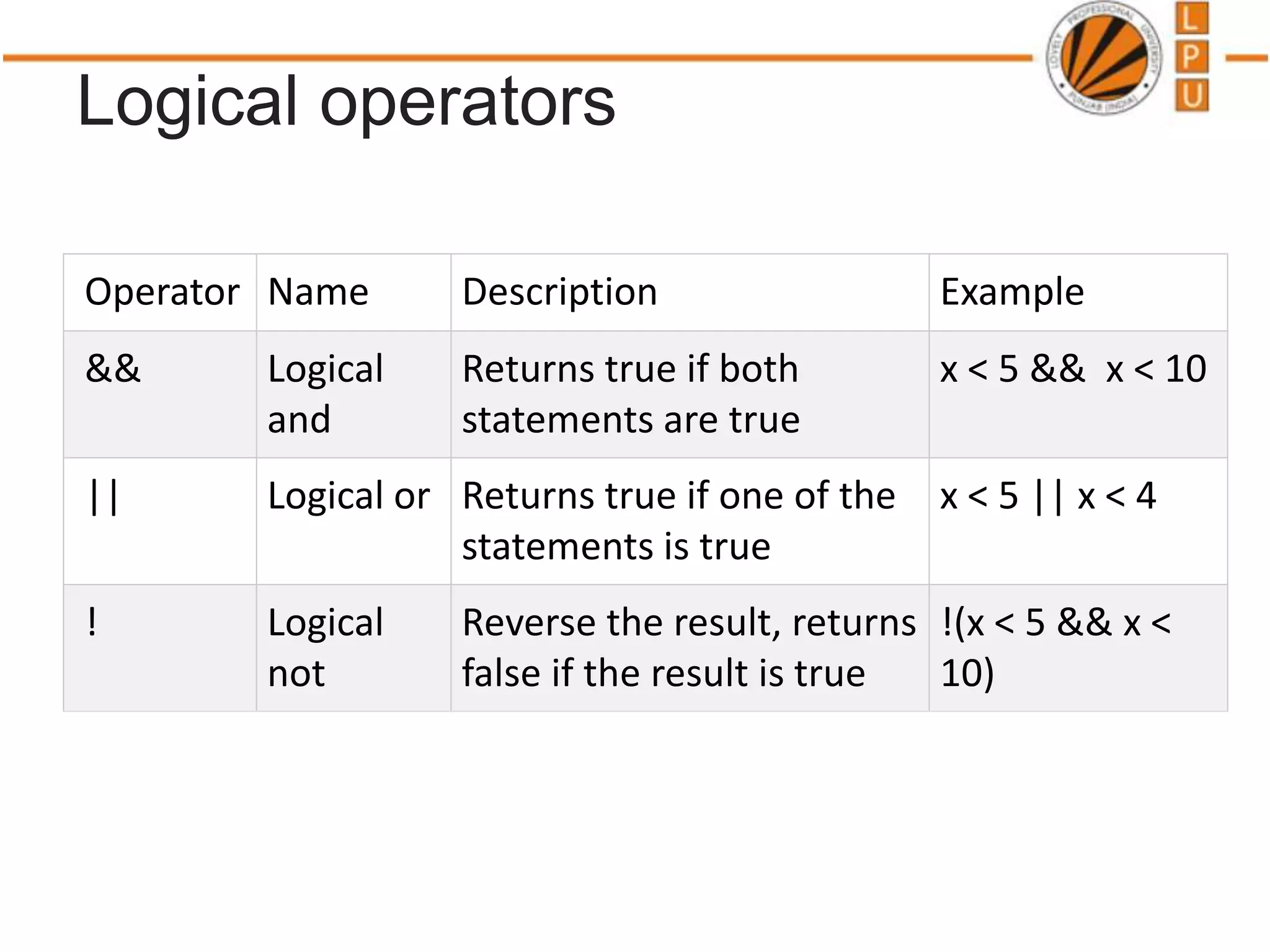 Logical operators
Operator Name Description Example
&& Logical
and
Returns true if both
statements are true
x < 5 && x < 10
|| Logical or Returns true if one of the
statements is true
x < 5 || x < 4
! Logical
not
Reverse the result, returns
false if the result is true
!(x < 5 && x <
10)
 