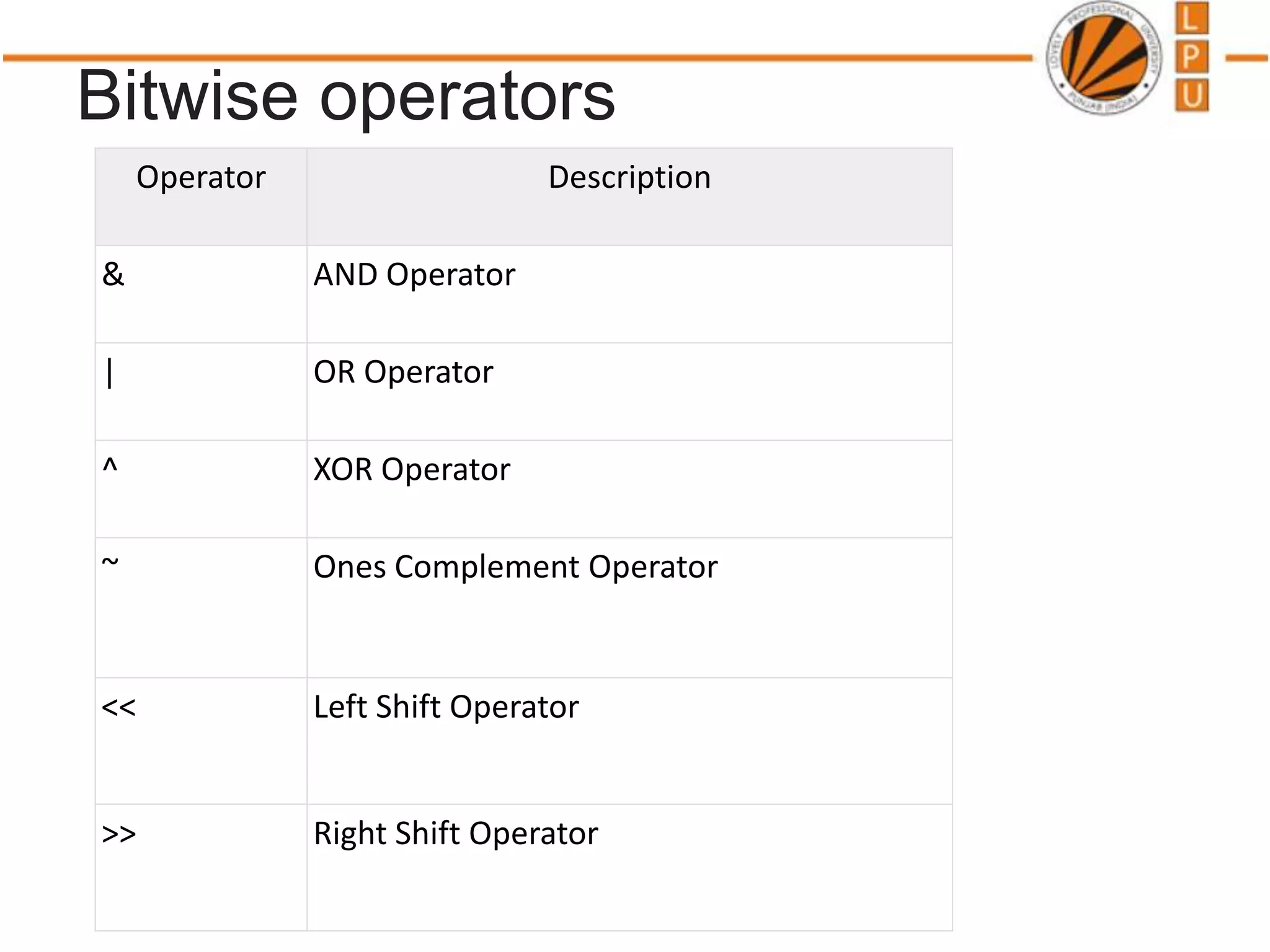 Bitwise operators
Operator Description
& AND Operator
| OR Operator
^ XOR Operator
~ Ones Complement Operator
<< Left Shift Operator
>> Right Shift Operator
 