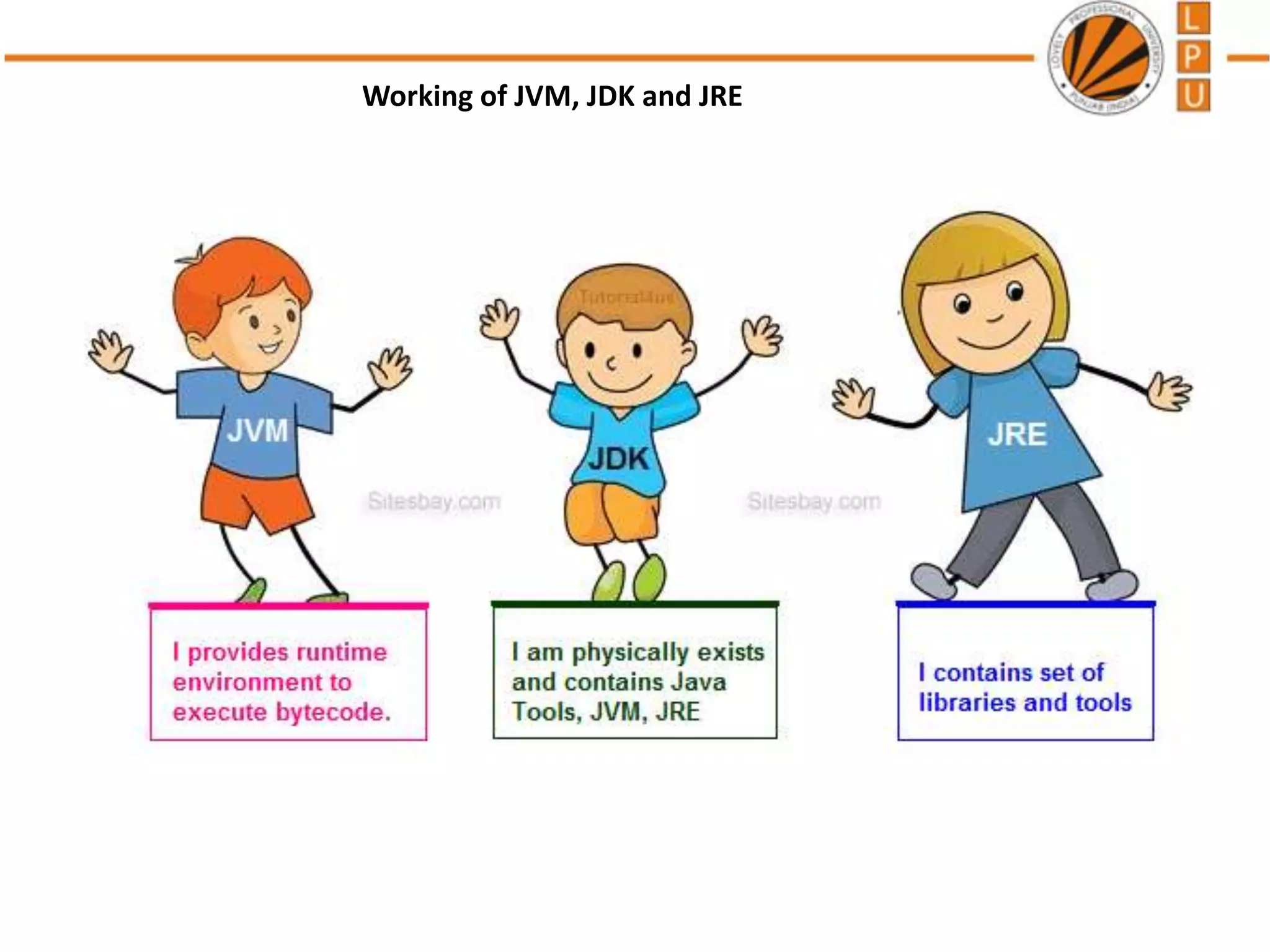 Working of JVM, JDK and JRE
 