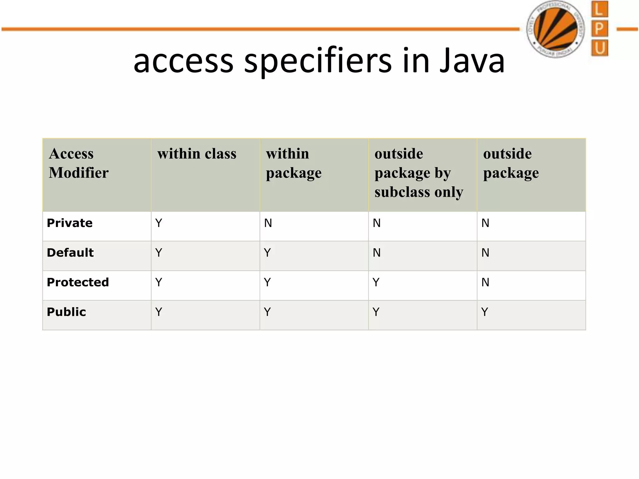 access specifiers in Java
Access
Modifier
within class within
package
outside
package by
subclass only
outside
package
Private Y N N N
Default Y Y N N
Protected Y Y Y N
Public Y Y Y Y
 