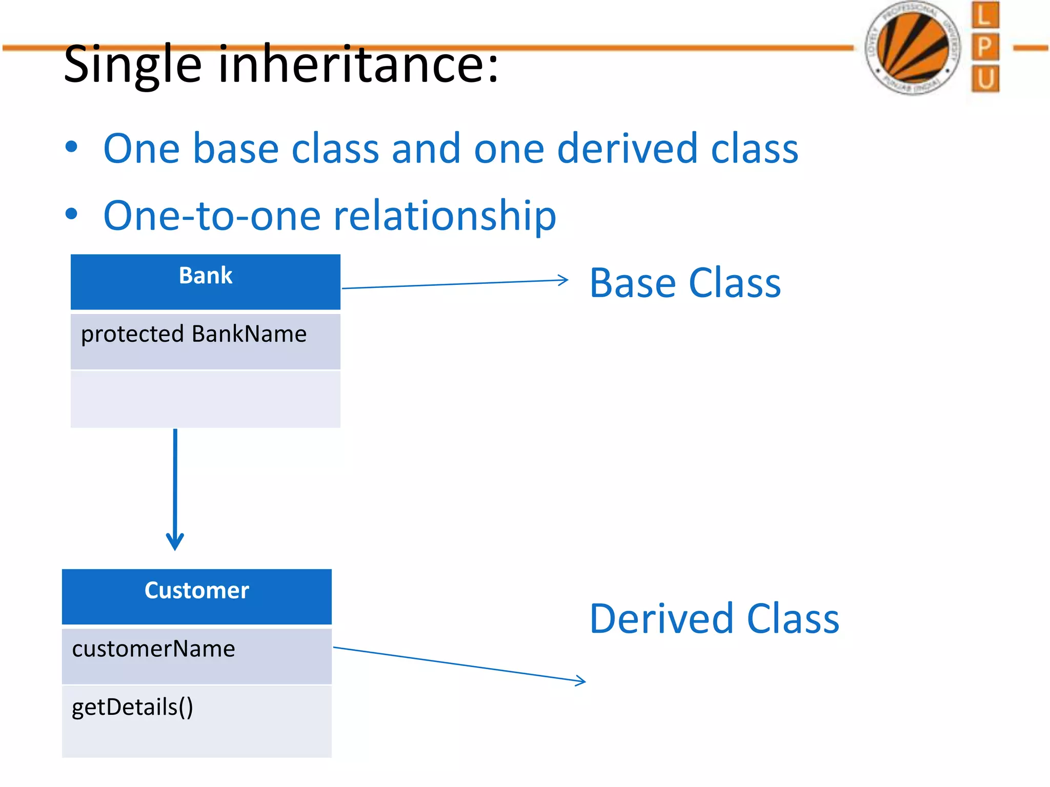 Single inheritance:
• One base class and one derived class
• One-to-one relationship
Base Class
Derived Class
Bank
protected BankName
Customer
customerName
getDetails()
 