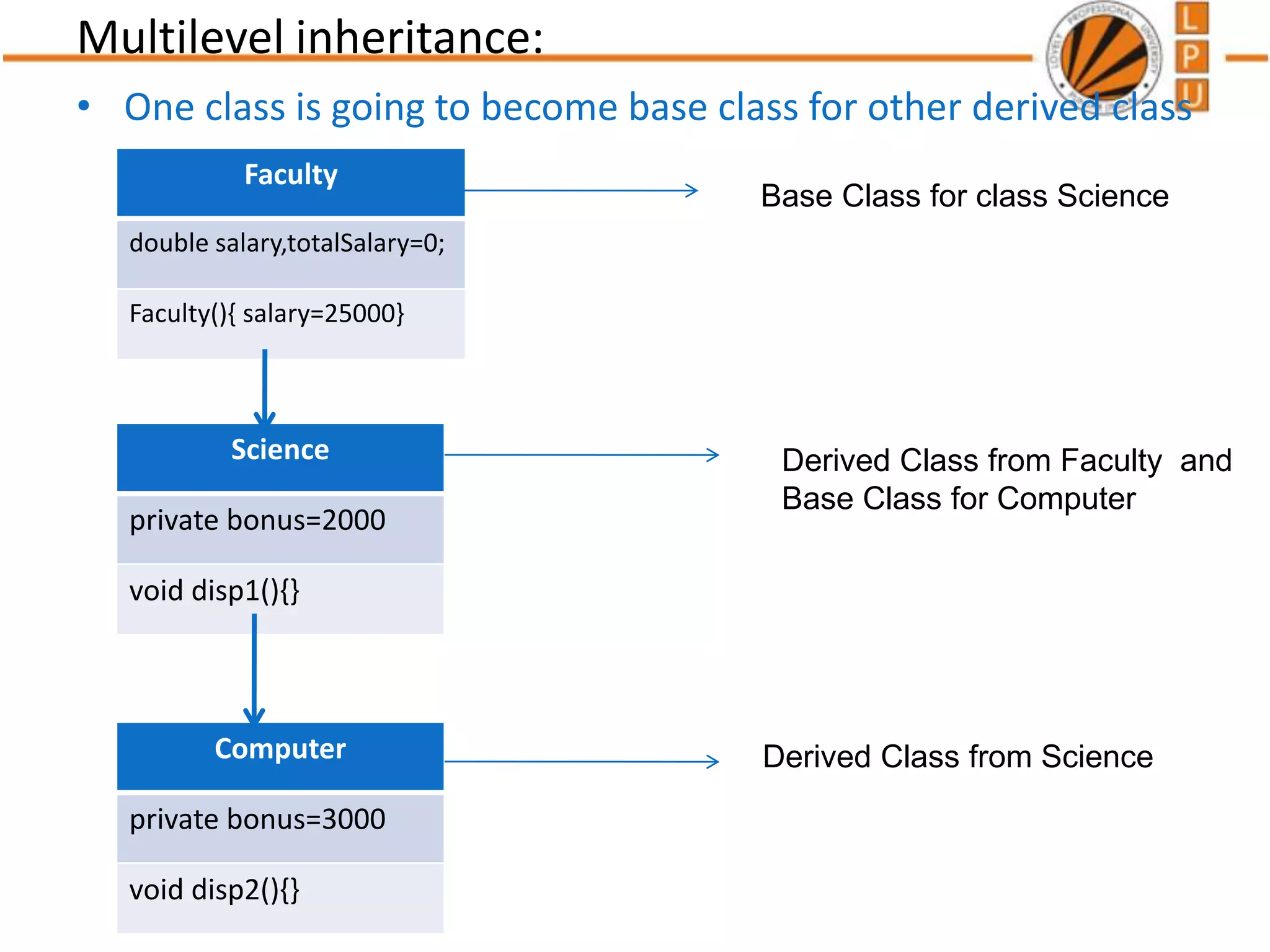Multilevel inheritance:
• One class is going to become base class for other derived class
Science
private bonus=2000
void disp1(){}
Computer
private bonus=3000
void disp2(){}
Faculty
double salary,totalSalary=0;
Faculty(){ salary=25000}
Base Class for class Science
Derived Class from Faculty and
Base Class for Computer
Derived Class from Science
 