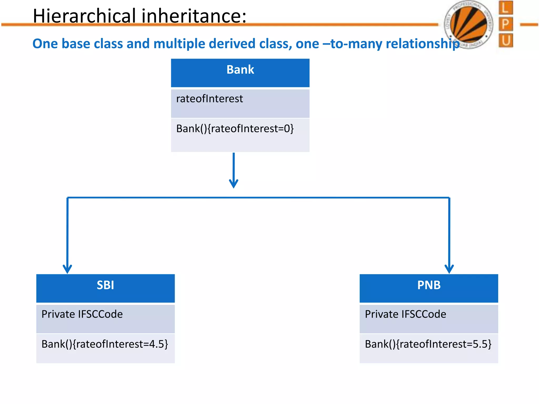Hierarchical inheritance:
One base class and multiple derived class, one –to-many relationship
SBI
Private IFSCCode
Bank(){rateofInterest=4.5}
PNB
Private IFSCCode
Bank(){rateofInterest=5.5}
Bank
rateofInterest
Bank(){rateofInterest=0}
 