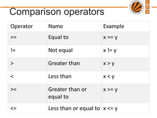 Comparison operators
Operator Name Example
== Equal to x == y
!= Not equal x != y
> Greater than x > y
< Less than x < y
>= Greater than or
equal to
x >= y
<= Less than or equal to x <= y
 