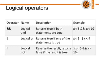 Logical operators
Operator Name Description Example
&& Logical
and
Returns true if both
statements are true
x < 5 && x < 10
|| Logical or Returns true if one of the
statements is true
x < 5 || x < 4
! Logical
not
Reverse the result, returns
false if the result is true
!(x < 5 && x <
10)
 