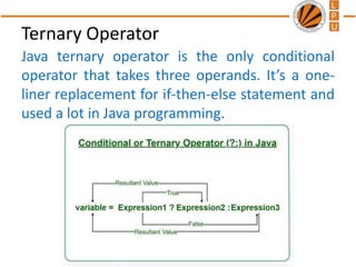 Ternary Operator
Java ternary operator is the only conditional
operator that takes three operands. It’s a one-
liner replacement for if-then-else statement and
used a lot in Java programming.
 