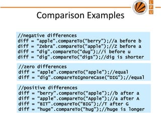 Comparison Examples
//negative differences
diff = “apple”.compareTo(“berry”);//a before b
diff = “Zebra”.compareTo(“apple”);//Z before a
diff = “dig”.compareTo(“dug”);//i before u
diff = “dig”.compareTo(“digs”);//dig is shorter
//zero differences
diff = “apple”.compareTo(“apple”);//equal
diff = “dig”.compareToIgnoreCase(“DIG”);//equal
//positive differences
diff = “berry”.compareTo(“apple”);//b after a
diff = “apple”.compareTo(“Apple”);//a after A
diff = “BIT”.compareTo(“BIG”);//T after G
diff = “huge”.compareTo(“hug”);//huge is longer
 