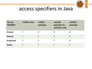 access specifiers in Java
Access
Modifier
within class within
package
outside
package by
subclass only
outside
package
Private Y N N N
Default Y Y N N
Protected Y Y Y N
Public Y Y Y Y
 