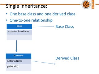 Single inheritance:
• One base class and one derived class
• One-to-one relationship
Base Class
Derived Class
Bank
protected BankName
Customer
customerName
getDetails()
 