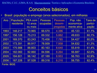 Conceitos básicos Brasil: população e emprego (anos selecionados), em milhares Fonte: IBGE 62,4% 58.755 8.210 89.318 97.528 187.228 2006 62,9% 56.763 8.953 87.189 96.142 184.601 2005 62,0% 56.887 8.264 84.596 92.860 182.060 2004 61,4% 55.819 8.640 80.163 88.803 175.988 2003 61,3% 54.832 7.958 78.959 86.917 173.391 2002 60,5% 54.427 7.785 75.458 83.243 169.370 2001 60,1% 49.833 5.882 69.332 75.213 156.128 1997 61,1% 45.123 4.396 66.570 70.965 148.217 1993 Taxa de partici-pação Pop. não economica-mente ativa Pessoas desem-pregadas Pessoas ocupadas PEA com 10 anos ou mais População residente Ano 