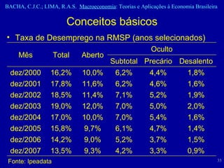 Conceitos básicos Taxa de Desemprego na RMSP (anos selecionados) Fonte: Ipeadata 0,9% 3,3% 4,2% 9,3% 13,5% dez/2007 1,5% 3,7% 5,2% 9,0% 14,2% dez/2006 1,4% 4,7% 6,1% 9,7% 15,8% dez/2005 1,6% 5,4% 7,0% 10,0% 17,0% dez/2004 2,0% 5,0% 7,0% 12,0% 19,0% dez/2003 1,9% 5,2% 7,1% 11,4% 18,5% dez/2002 1,6% 4,6% 6,2% 11,6% 17,8% dez/2001 1,8% 4,4% 6,2% 10,0% 16,2% dez/2000 Desalento Precário Subtotal Aberto Total Mês Oculto 