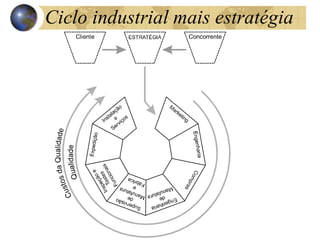 Ciclo industrial mais estratégia
 