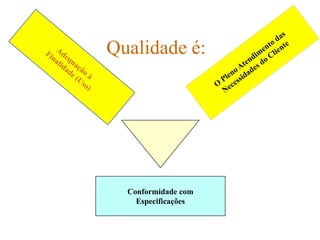 Qualidade é:
Conformidade com
Especificações
 