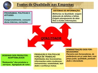 Fontes de Qualidade nas Empresas
QUALIDADE
PROGRAMAS, POLÍTICAS E
ATITUDES
Comprometimento, consumi-
dores internos, correções
SISTEMAS DE INFORMAÇÃO
Melhorias na Qualidade exigem
detecção de defeitos e falhas.
Exigem planejamento de deta-
lhes e muitas informações.
DESENHO DOS PRODUTOS:
ADAPTABILIDADE
“Redesenho” dos produtos e
serviços. Agregação de valor.
PRODUÇÃO E POLÍTICA DE
FORÇA DE TRABALHO
Habilidades dos funcionários;
informações sobre mudanças;
treinamentos; estabilidade, leal-
dade e confiança mútua.
ADMINISTRAÇÃO DOS FOR-
NECEDORES
Parceria com fornecedores, de
preferência um p/ cada item, com
preço justo, qualidade, pontuali-
dade e idoneidade.
 