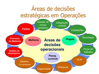 Tecnologia
Capacidade
Força de
trabalho
PCP
Estoques
Instalações
Desenv.
Fornecedores
Processo
de Melhoria Áreas de
decisões
operacionais
Falhas
Áreas de decisões
estratégicas em Operações
Projeto
Planej.
controle
Medidas de
desempenho
Melhoria
Integração
vertical
Gestão de
novos
produtos
 