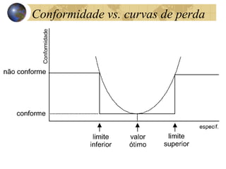Conformidade vs. curvas de perda
 