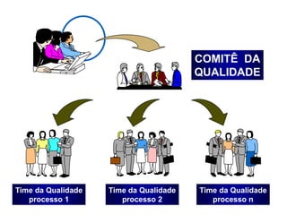 COMITÊ DA
QUALIDADE
Time da Qualidade
processo 1
Time da Qualidade
processo 2
Time da Qualidade
processo n
 
