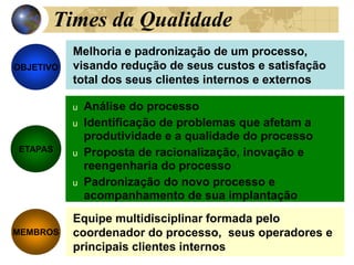 Times da Qualidade
u Análise do processo
u Identificação de problemas que afetam a
produtividade e a qualidade do processo
u Proposta de racionalização, inovação e
reengenharia do processo
u Padronização do novo processo e
acompanhamento de sua implantação
Equipe multidisciplinar formada pelo
coordenador do processo, seus operadores e
principais clientes internos
OBJETIVO
MEMBROS
ETAPAS
Melhoria e padronização de um processo,
visando redução de seus custos e satisfação
total dos seus clientes internos e externos
 